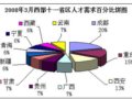 2008年3月金領(lǐng)職位點評　景觀設(shè)計師、城市規(guī)劃師名列其中