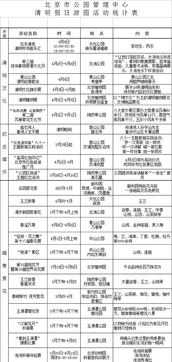 北京市清明假日游園活動統(tǒng)計表