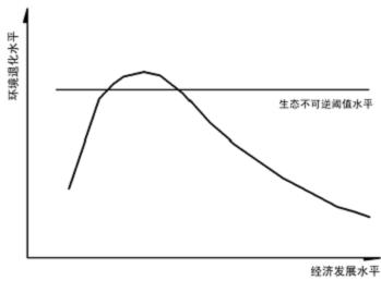 庫(kù)茲涅茨環(huán)境曲線