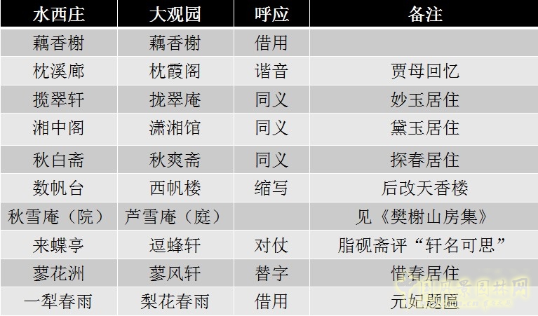 水西莊與紅樓夢景點呼應(yīng)之妙
