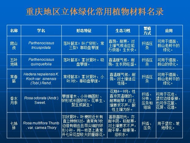 重慶地區立體綠化常用之物材料名錄