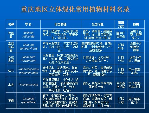 重慶地區立體綠化常用之物材料名錄