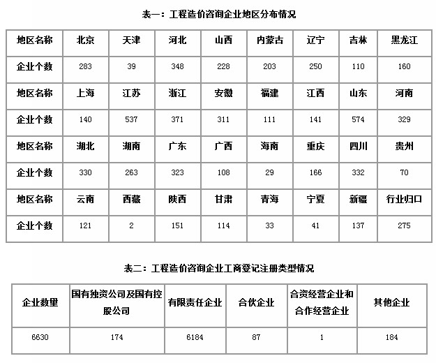 工程造價 統(tǒng)計公報 工程造價咨詢企業(yè) 企業(yè)資質(zhì)