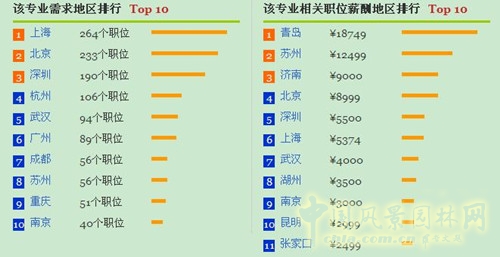 風(fēng)景園林專業(yè)就業(yè)形勢(shì)分析