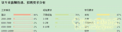 風(fēng)景園林專業(yè)就業(yè)形勢(shì)分析