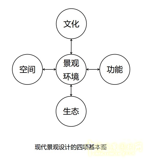 基于耦合法的風(fēng)景園林設(shè)計(jì)策略
