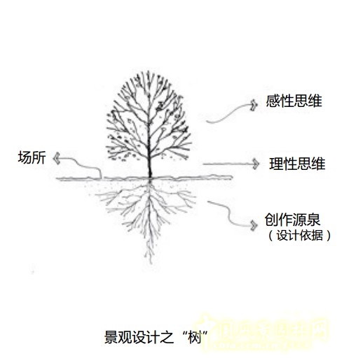 基于耦合法的風(fēng)景園林設(shè)計(jì)策略