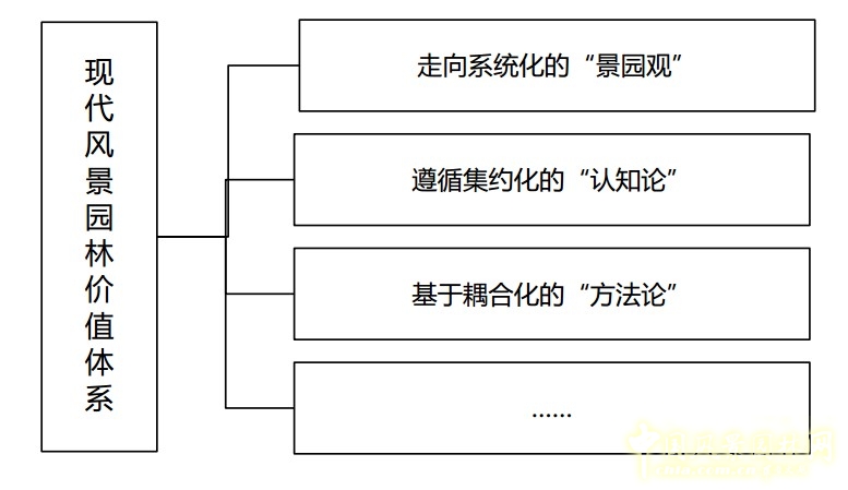 基于耦合法的風(fēng)景園林設(shè)計(jì)策略