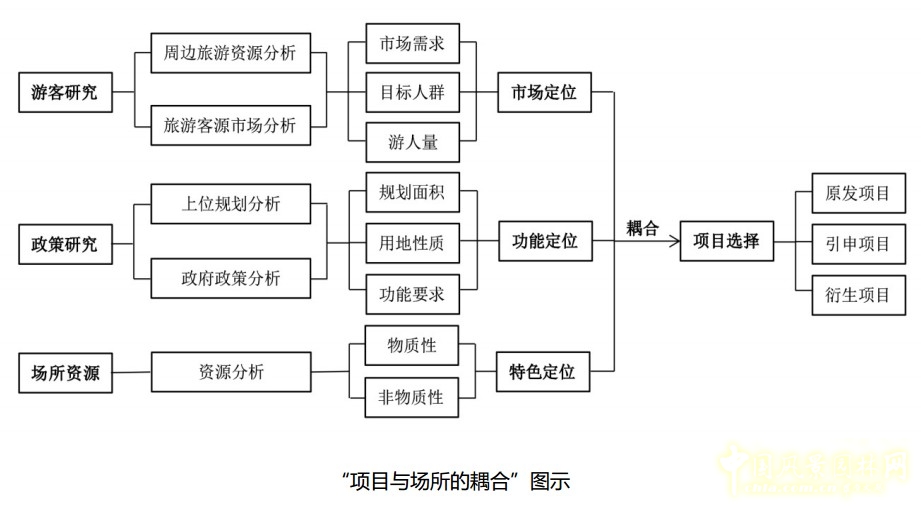 基于耦合法的風(fēng)景園林設(shè)計策略
