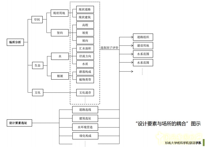 基于耦合法的風(fēng)景園林設(shè)計策略