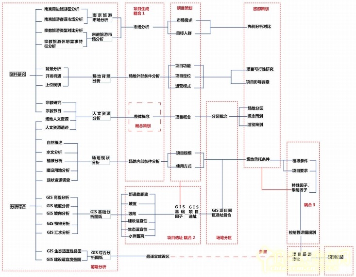 基于耦合法的風景園林設(shè)計策略