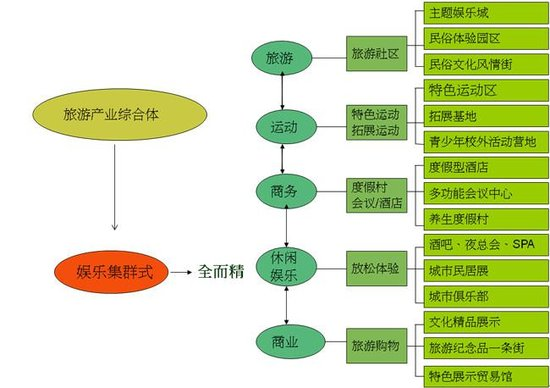 城鎮化 旅游地產 旅游產業 土地開發
