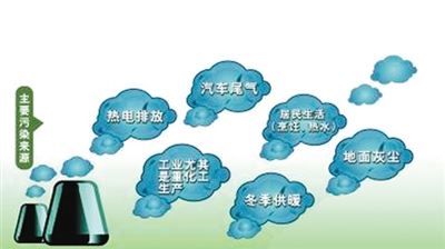日前，以“城市病”與城市治理為主題的2014中國城市學年會在杭州舉行。在城市生態環境分論壇上，專家們就霧和霾從何處來，為何霧霾難以驅散，如何治理“城市病”等問題進行了探討。