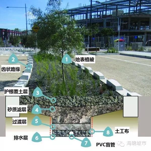 澳大利亞：海綿城市的營造探索(WSUD)