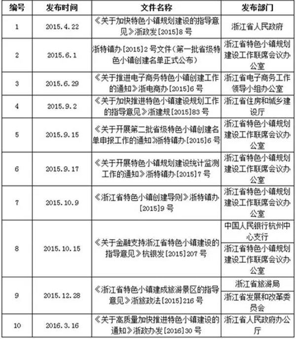 各地文旅“特色小鎮(zhèn)”政策速覽