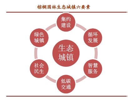 棕櫚股份：從乙方景觀設計施工到甲方生態城鎮運營商的轉變需要走幾步？
