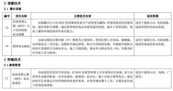 海綿城市建設(shè)先進(jìn)技術(shù)與產(chǎn)品目錄（第二批）