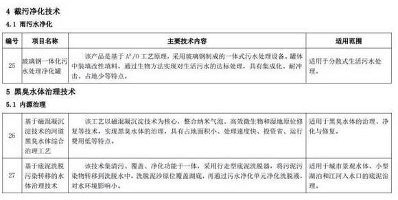 海綿城市建設先進技術(shù)與產(chǎn)品目錄（第二批）