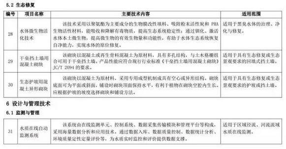 海綿城市建設先進技術(shù)與產(chǎn)品目錄（第二批）