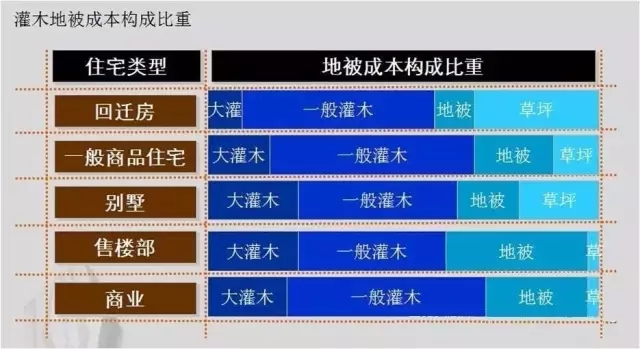 萬科居住區景觀植物設計要點
