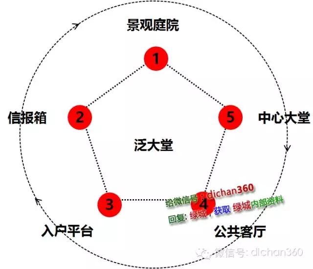 【必看】萬科景觀設(shè)計(jì)的 [八大邏輯]下