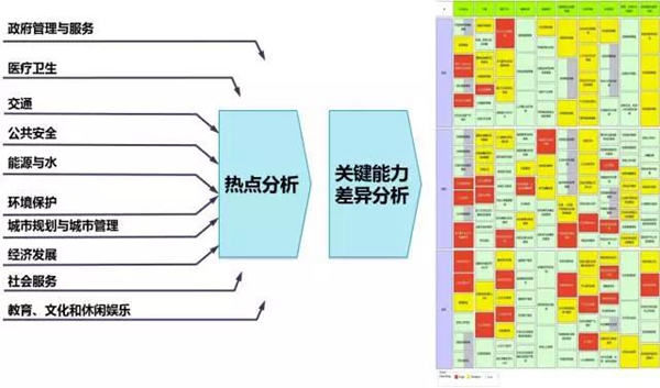 智慧城市：頂層設(shè)計(jì)方法論和案例