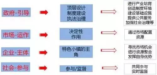 特色小鎮(zhèn)的本質(zhì)解讀及開(kāi)發(fā)模式