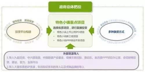 特色小鎮(zhèn)的本質(zhì)解讀及開(kāi)發(fā)模式