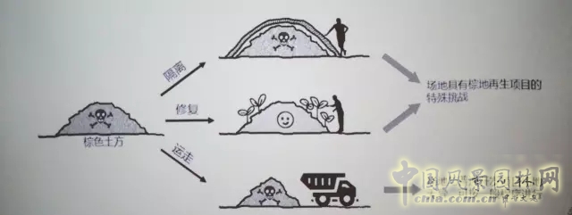 景觀學(xué)術(shù)：5分鐘讓你了解棕地
