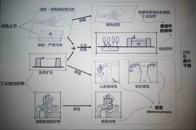 景觀學(xué)術(shù)：5分鐘讓你了解棕地