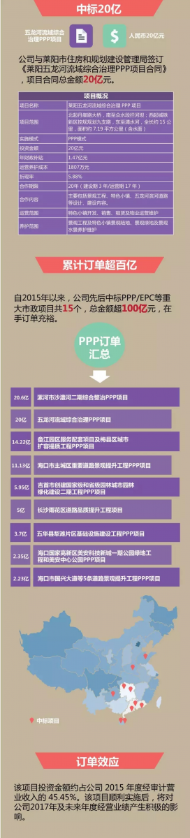 棕櫚股份中標(biāo)20億萊陽PPP項(xiàng)目