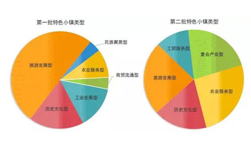 特色小鎮快速發展 文旅小鎮該如何建設？