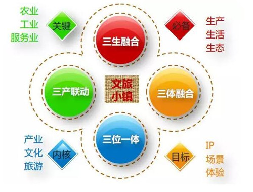 特色小鎮快速發展 文旅小鎮該如何建設？