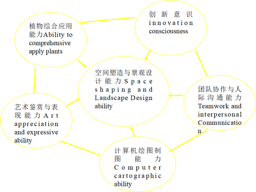 郗金標(biāo)：應(yīng)用型本科園林專業(yè)實踐教學(xué)模式探討