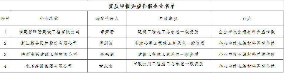 住建部通報(bào)4家建設(shè)工程企業(yè)資質(zhì)申報(bào)弄虛作假