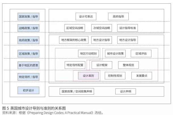 轉型與發展：城市設計國家框架體系的構建思路 ——英國的經驗教訓與中國的發展
