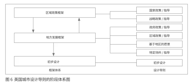 轉型與發展：城市設計國家框架體系的構建思路 ——英國的經驗教訓與中國的發展
