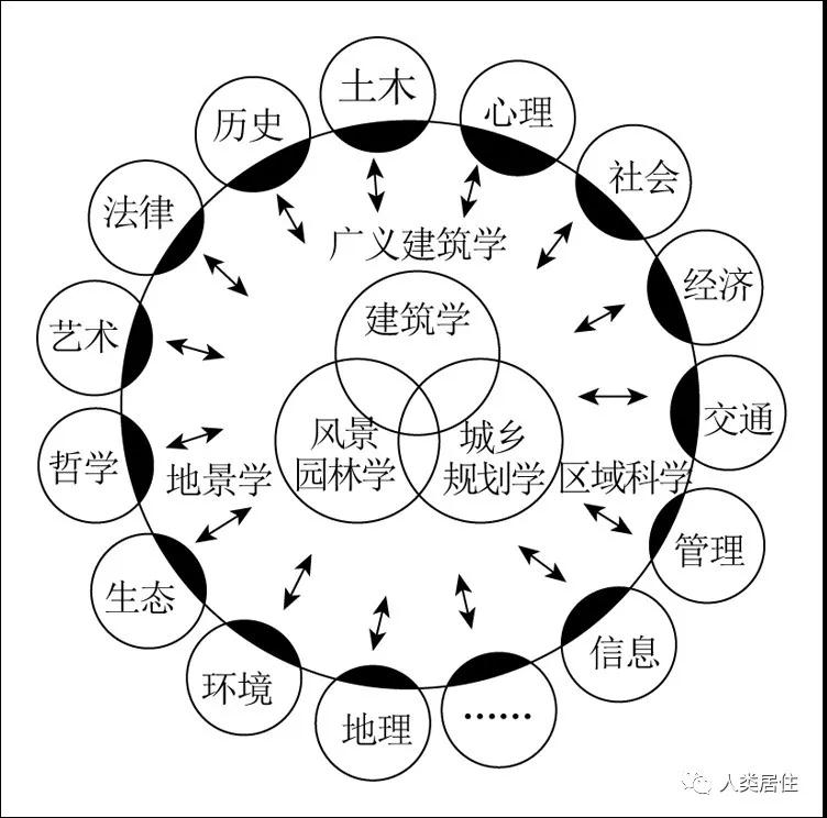 吳良鏞：加強人居環境規劃建設管理與教育科研工作的思考