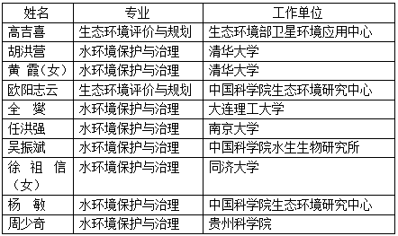 工程院2019新院士候選人，風景園林相關都有誰