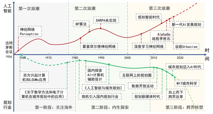 人工智能“賦能”城市規(guī)劃的趨勢