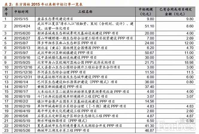 何巧女拱手讓出東方園林控股權 PPP錯了嗎？
