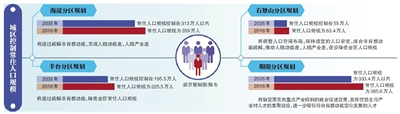北京：14區規劃首次設戰略留白用地