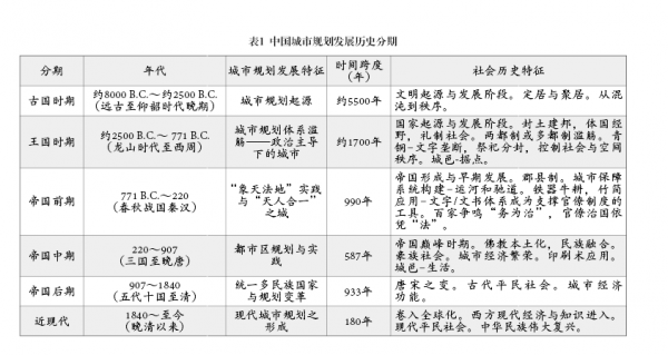 武廷海：中國城市規劃的歷史與未來
