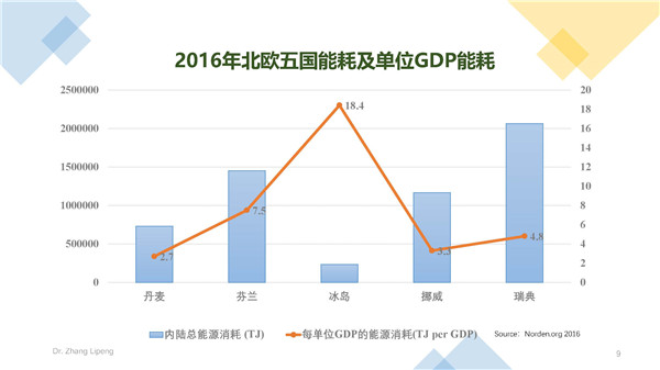 張立鵬：全球建筑能耗發(fā)展趨勢及丹麥低碳建筑經(jīng)驗