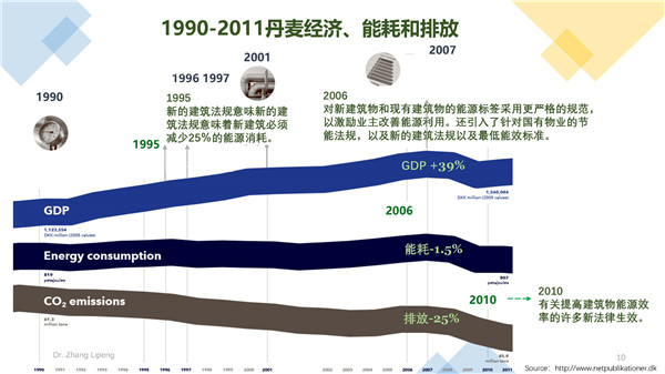 張立鵬：全球建筑能耗發(fā)展趨勢及丹麥低碳建筑經(jīng)驗