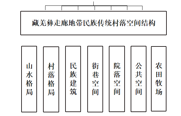 趙兵：藏彝羌走廊民族傳統(tǒng)空間變遷