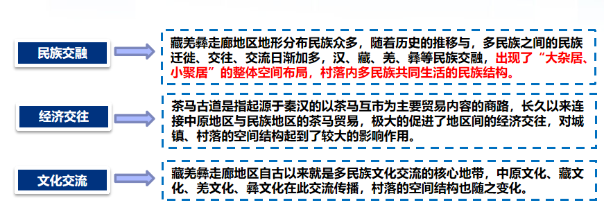 趙兵：藏彝羌走廊民族傳統(tǒng)空間變遷