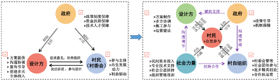 張鴿娟：西北鄉村“共同營建”探討