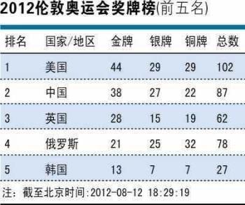 倫敦奧運(yùn)會(huì)：旅游收入或“零收益”謝幕