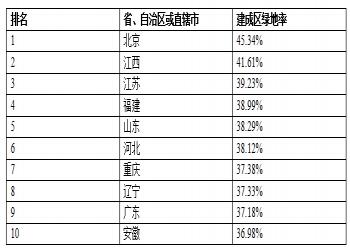 獨(dú)家:2014全國各省綠化三大指標(biāo)前10排行
